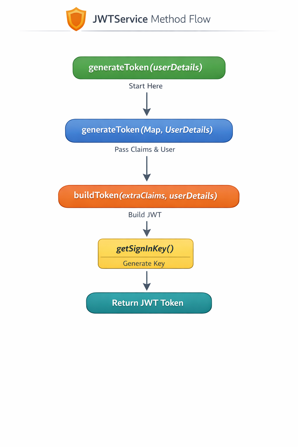 Building secure login and registration in Spring Boot with JWT