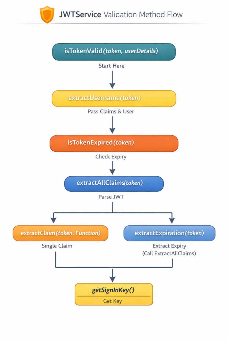 How Spring Boot Validates JWT Tokens for Secure API Access