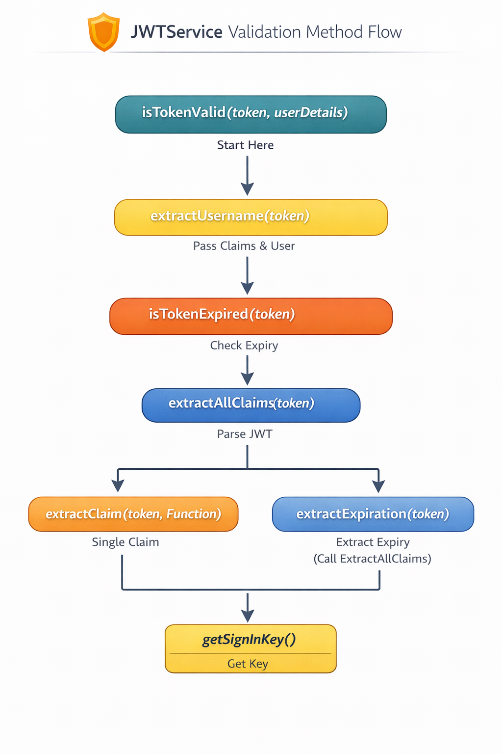 How Spring Boot Validates JWT Tokens for Secure API Access