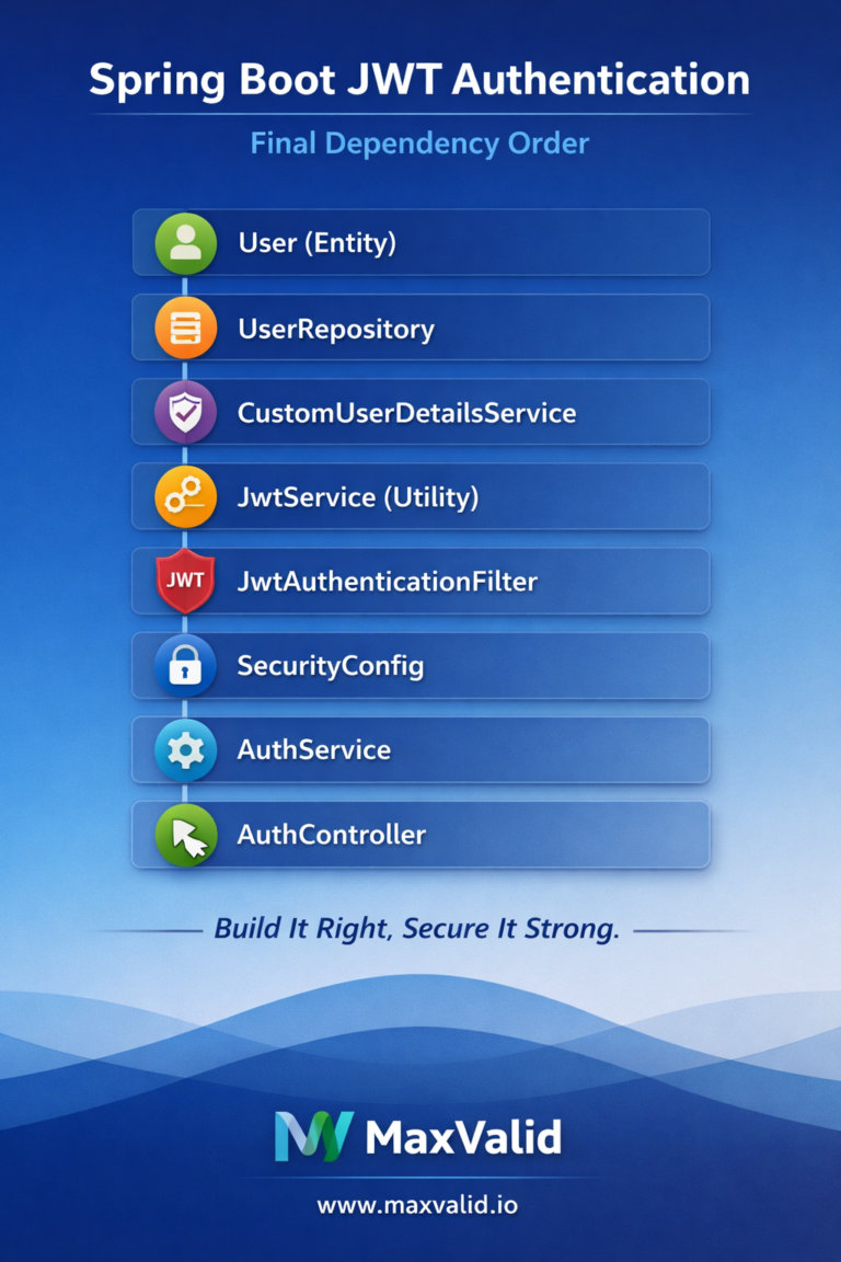 How JWT Authentication Works in Spring Boot – Dependency Order Guide